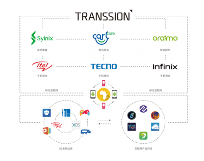 传音控股 以科技立品牌，2021年一季度净利润激增125.93%