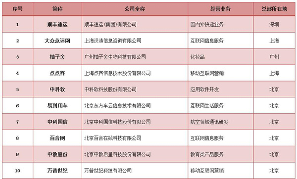 柚子舍跻身最具投资价值公司百强，深圳软件开发实力成关键引擎